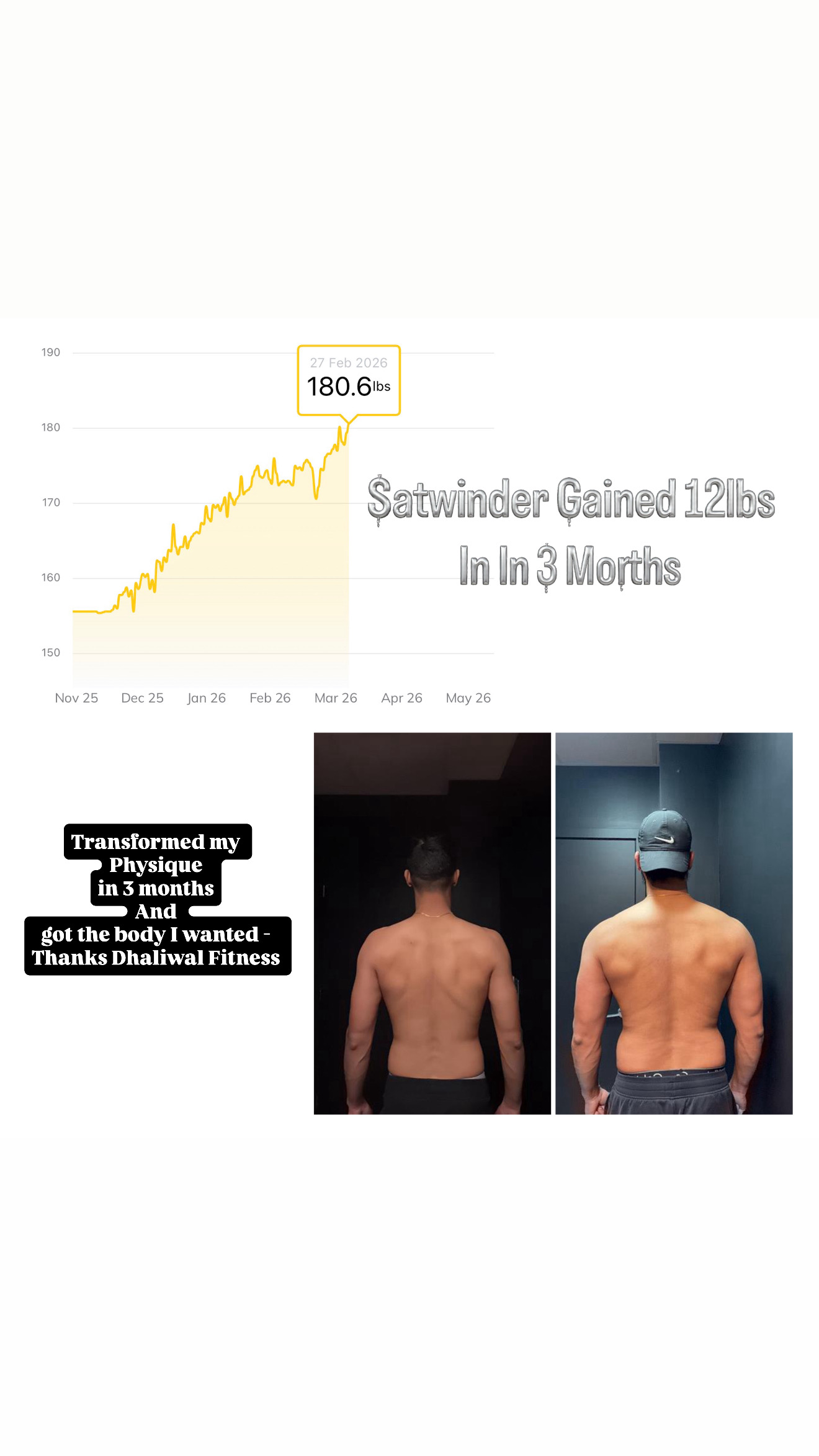 Satwinder gained 12 lbs